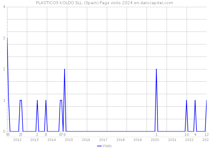 PLASTICOS KOLDO SLL. (Spain) Page visits 2024 
