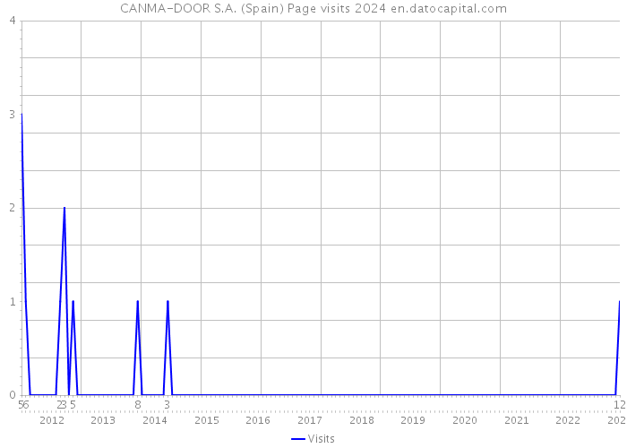 CANMA-DOOR S.A. (Spain) Page visits 2024 