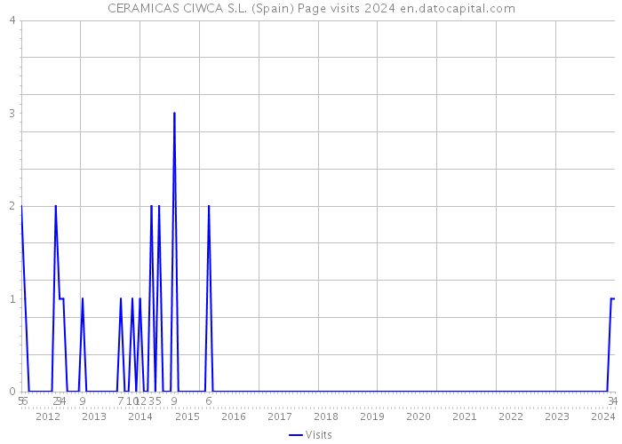 CERAMICAS CIWCA S.L. (Spain) Page visits 2024 
