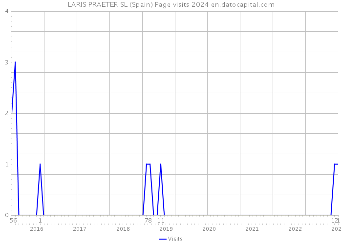 LARIS PRAETER SL (Spain) Page visits 2024 