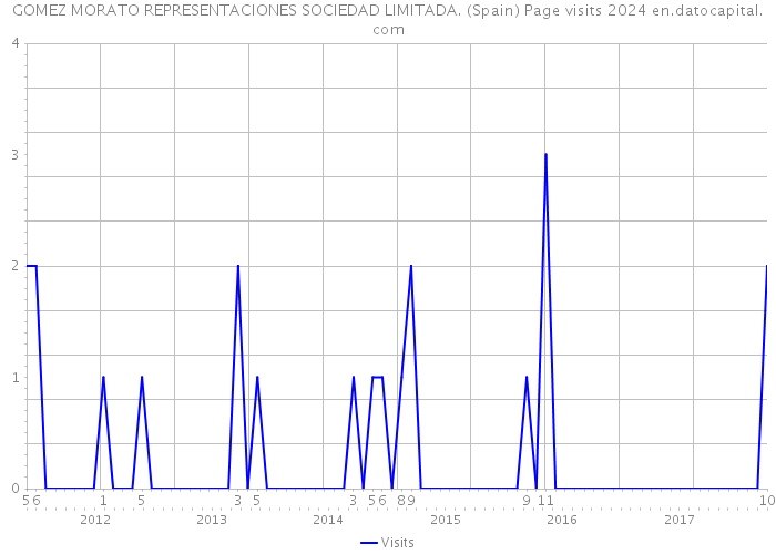 GOMEZ MORATO REPRESENTACIONES SOCIEDAD LIMITADA. (Spain) Page visits 2024 