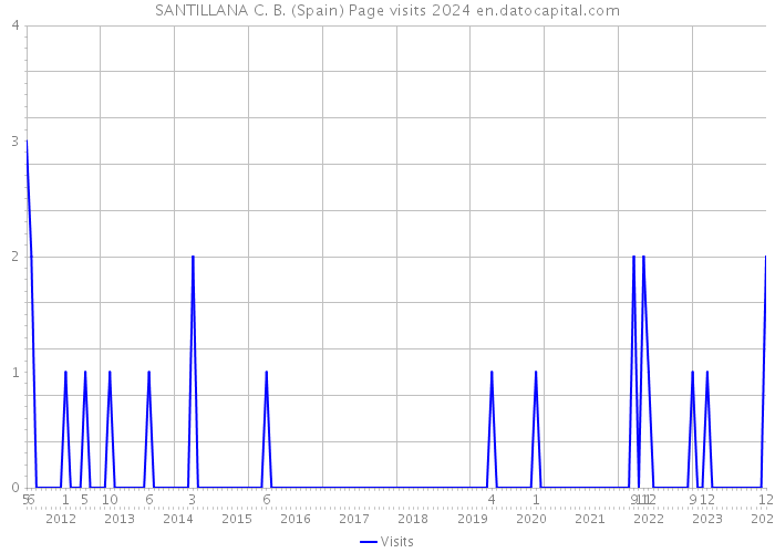 SANTILLANA C. B. (Spain) Page visits 2024 