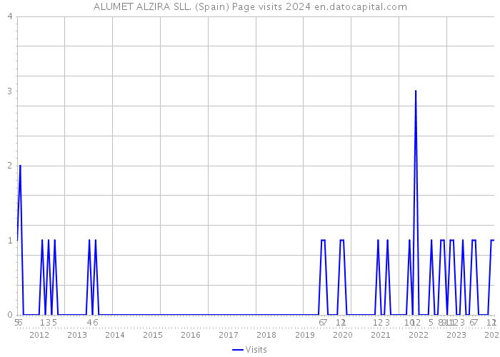 ALUMET ALZIRA SLL. (Spain) Page visits 2024 