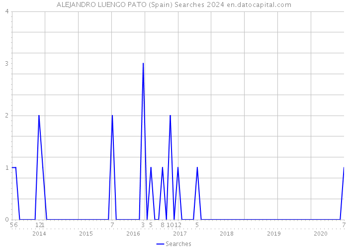 ALEJANDRO LUENGO PATO (Spain) Searches 2024 