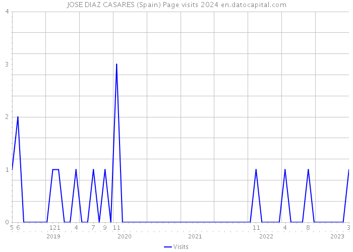 JOSE DIAZ CASARES (Spain) Page visits 2024 