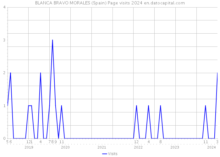 BLANCA BRAVO MORALES (Spain) Page visits 2024 