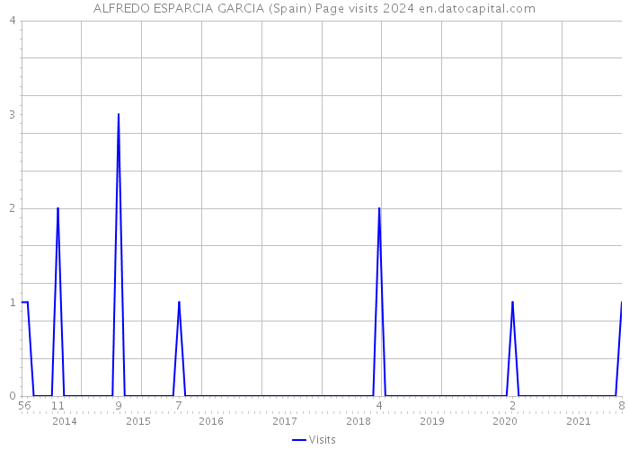 ALFREDO ESPARCIA GARCIA (Spain) Page visits 2024 