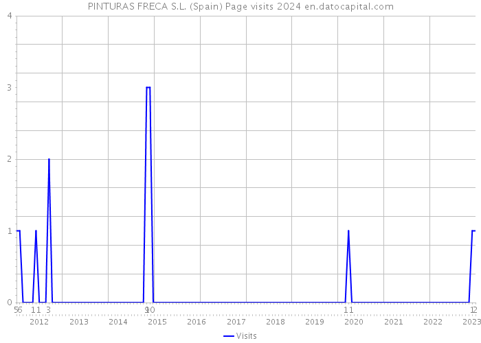 PINTURAS FRECA S.L. (Spain) Page visits 2024 