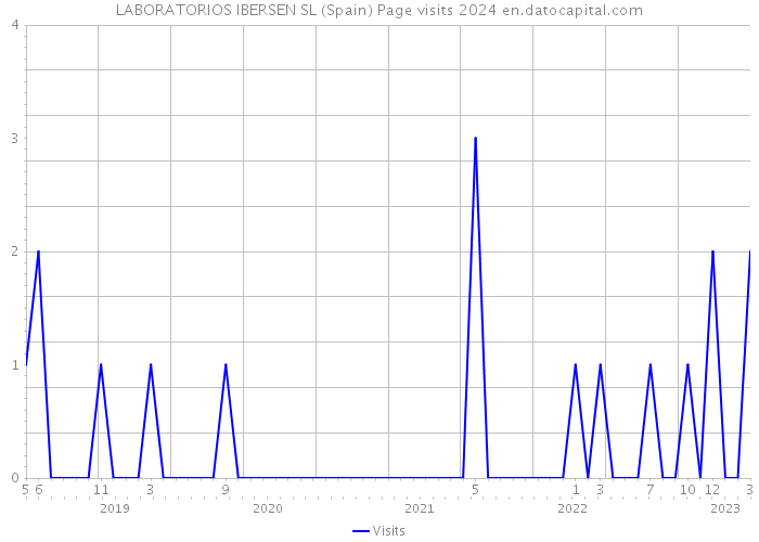 LABORATORIOS IBERSEN SL (Spain) Page visits 2024 
