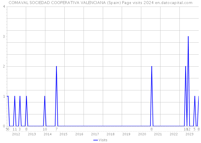 COMAVAL SOCIEDAD COOPERATIVA VALENCIANA (Spain) Page visits 2024 