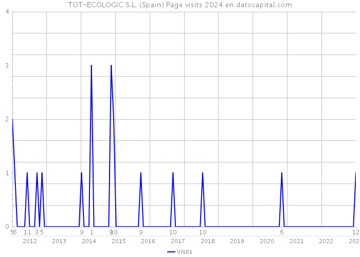 TOT-ECOLOGIC S.L. (Spain) Page visits 2024 