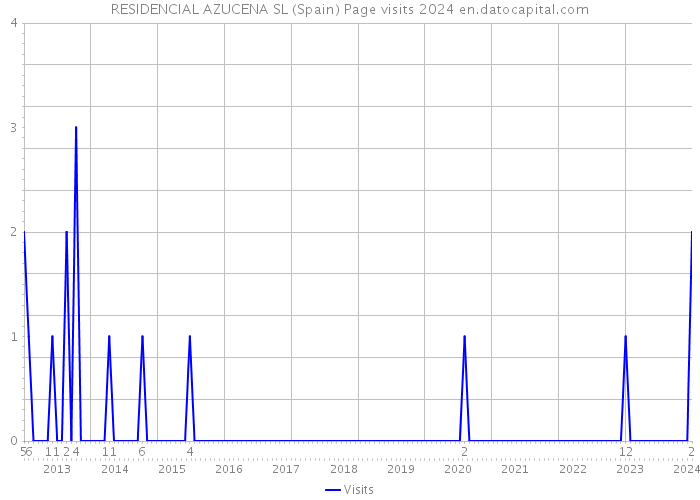 RESIDENCIAL AZUCENA SL (Spain) Page visits 2024 
