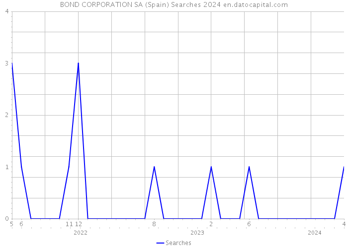 BOND CORPORATION SA (Spain) Searches 2024 