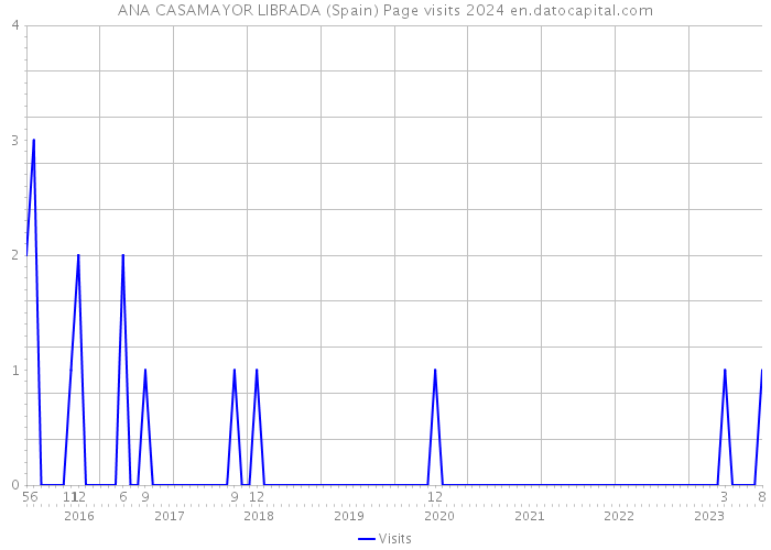 ANA CASAMAYOR LIBRADA (Spain) Page visits 2024 