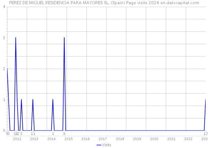 PEREZ DE MIGUEL RESIDENCIA PARA MAYORES SL. (Spain) Page visits 2024 