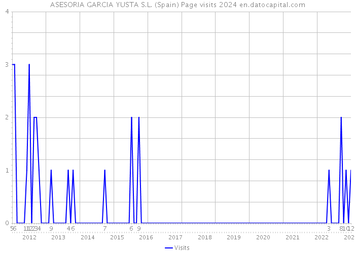 ASESORIA GARCIA YUSTA S.L. (Spain) Page visits 2024 