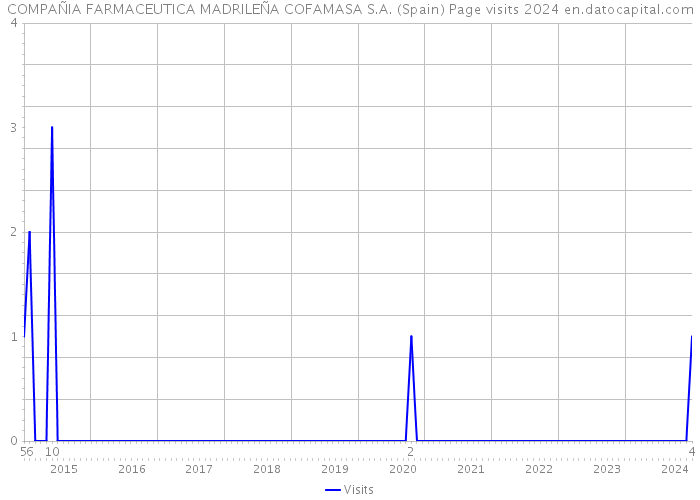COMPAÑIA FARMACEUTICA MADRILEÑA COFAMASA S.A. (Spain) Page visits 2024 