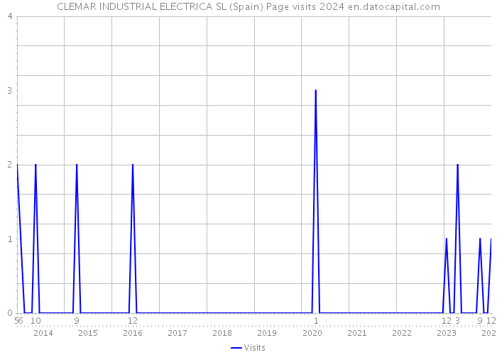 CLEMAR INDUSTRIAL ELECTRICA SL (Spain) Page visits 2024 