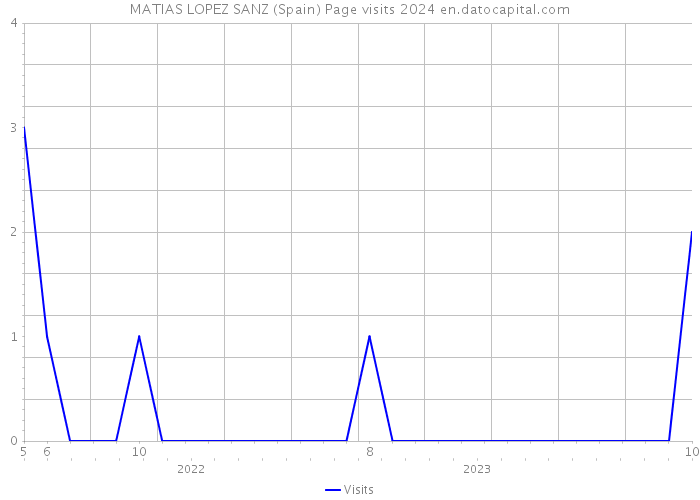 MATIAS LOPEZ SANZ (Spain) Page visits 2024 