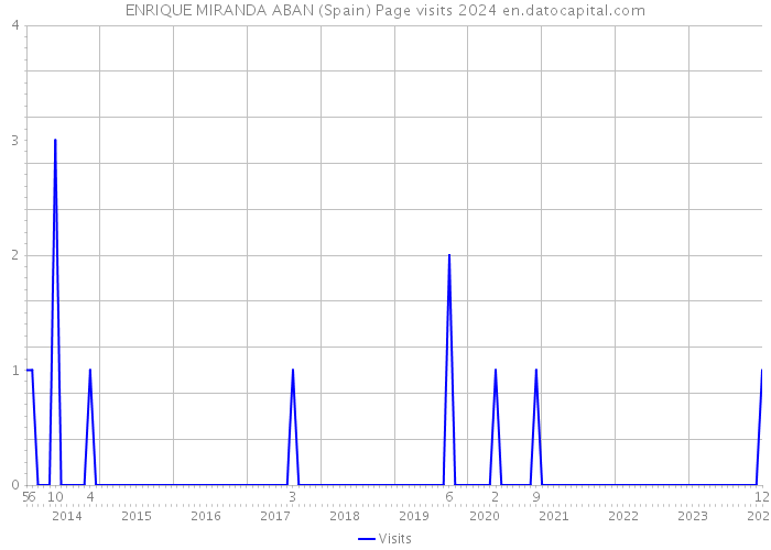 ENRIQUE MIRANDA ABAN (Spain) Page visits 2024 