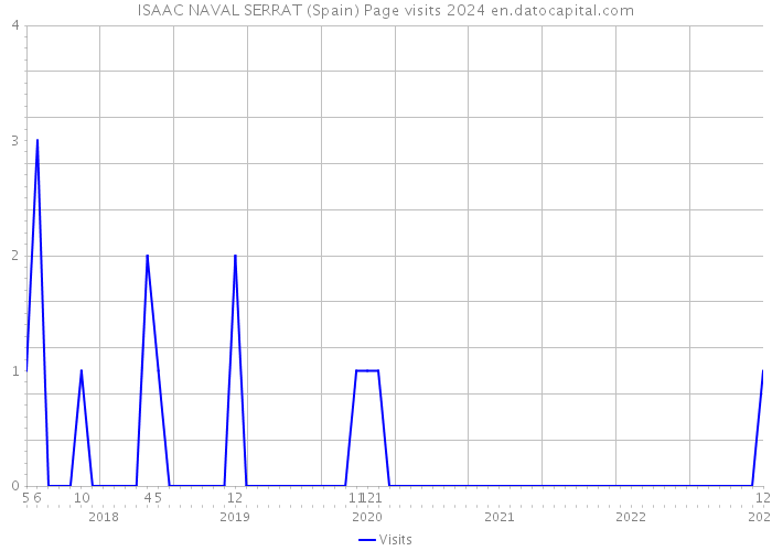 ISAAC NAVAL SERRAT (Spain) Page visits 2024 