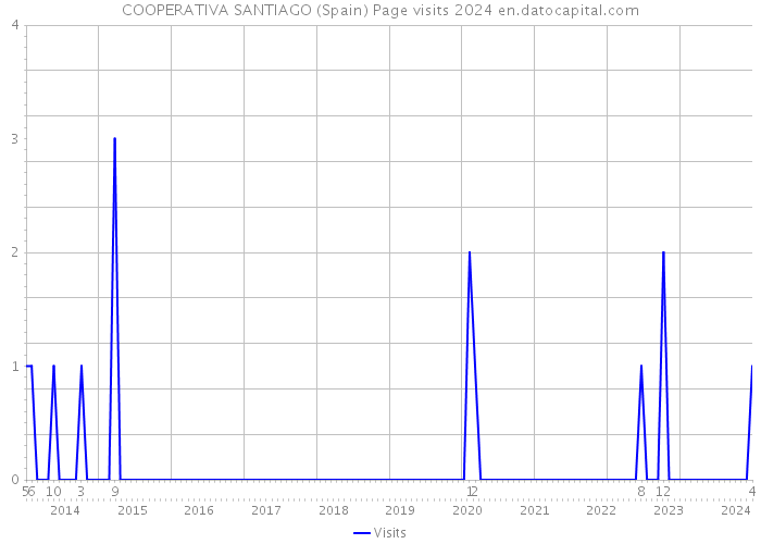 COOPERATIVA SANTIAGO (Spain) Page visits 2024 