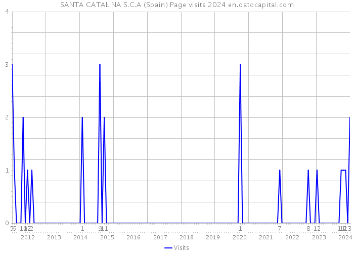 SANTA CATALINA S.C.A (Spain) Page visits 2024 
