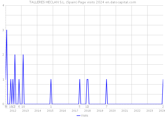 TALLERES HECLAN S.L. (Spain) Page visits 2024 