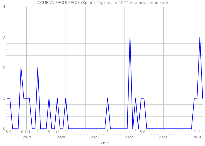 AGUEDA SEGUI SEGUI (Spain) Page visits 2024 