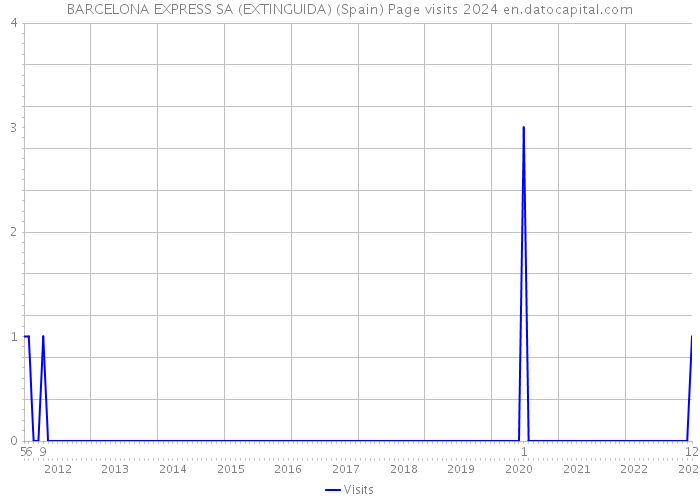 BARCELONA EXPRESS SA (EXTINGUIDA) (Spain) Page visits 2024 