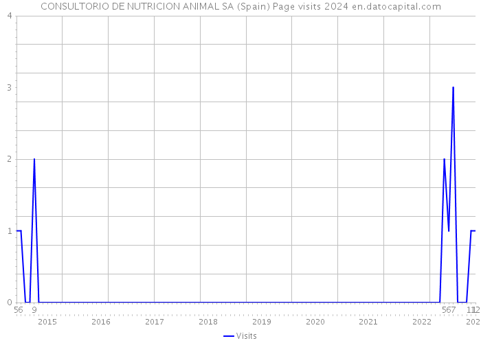 CONSULTORIO DE NUTRICION ANIMAL SA (Spain) Page visits 2024 