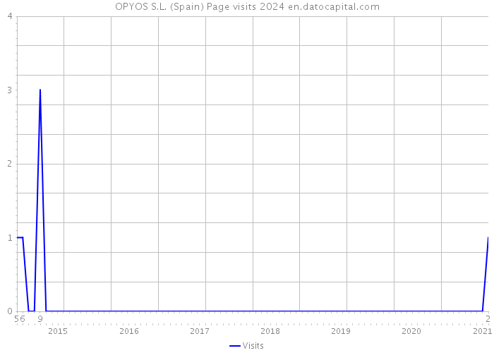 OPYOS S.L. (Spain) Page visits 2024 