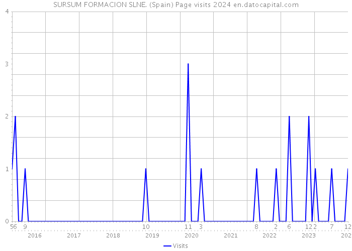 SURSUM FORMACION SLNE. (Spain) Page visits 2024 