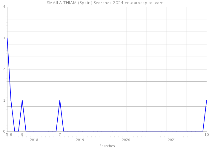 ISMAILA THIAM (Spain) Searches 2024 