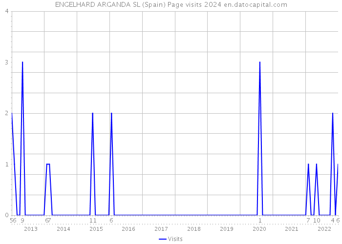ENGELHARD ARGANDA SL (Spain) Page visits 2024 