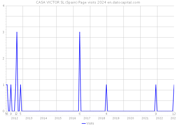 CASA VICTOR SL (Spain) Page visits 2024 
