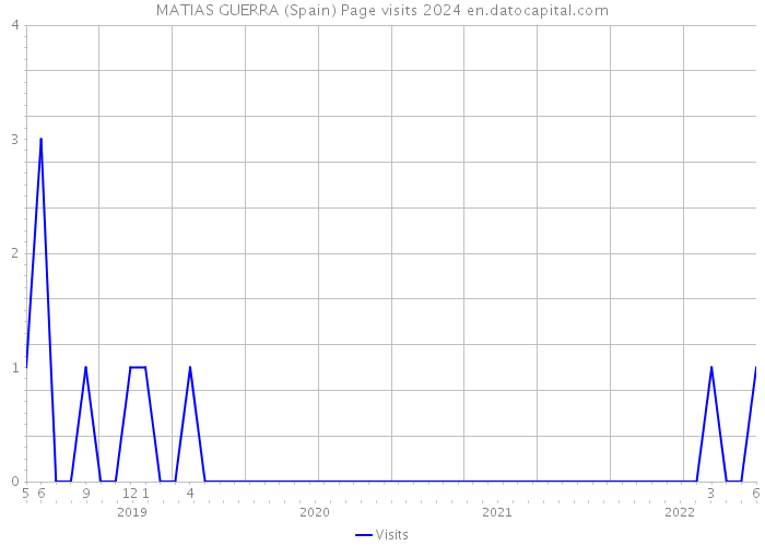 MATIAS GUERRA (Spain) Page visits 2024 