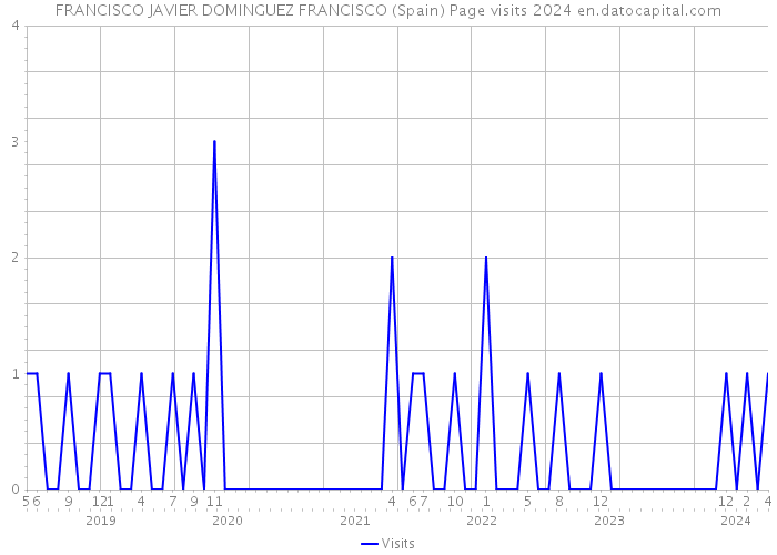 FRANCISCO JAVIER DOMINGUEZ FRANCISCO (Spain) Page visits 2024 
