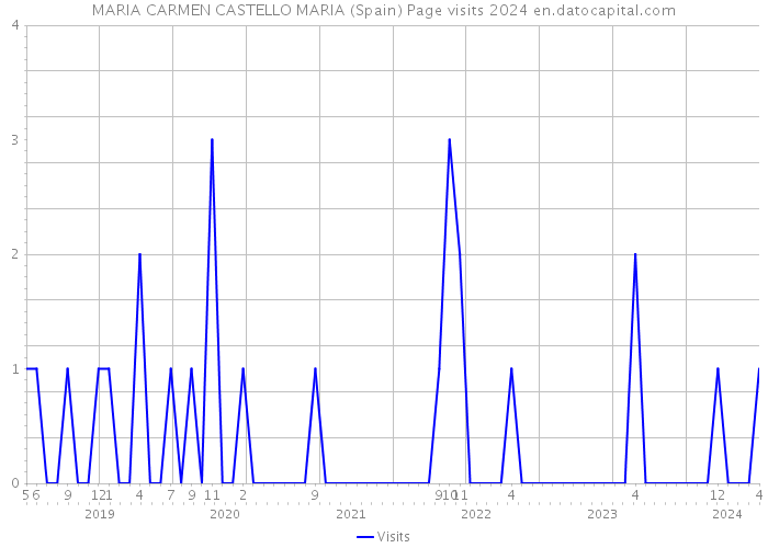 MARIA CARMEN CASTELLO MARIA (Spain) Page visits 2024 