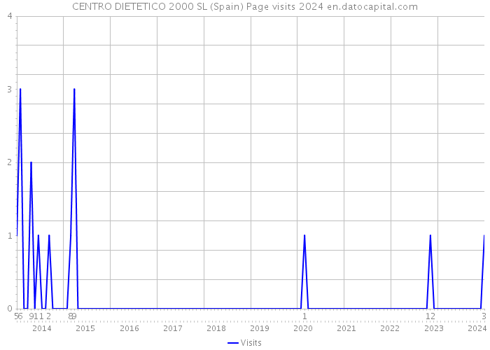 CENTRO DIETETICO 2000 SL (Spain) Page visits 2024 
