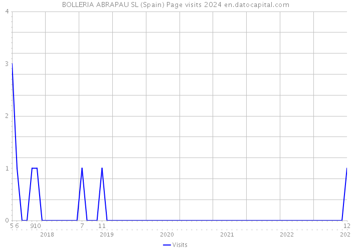 BOLLERIA ABRAPAU SL (Spain) Page visits 2024 