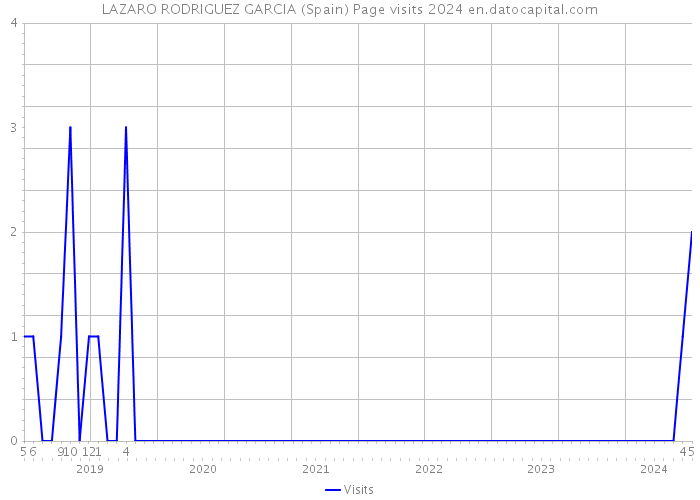 LAZARO RODRIGUEZ GARCIA (Spain) Page visits 2024 