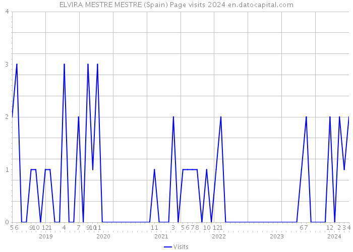 ELVIRA MESTRE MESTRE (Spain) Page visits 2024 