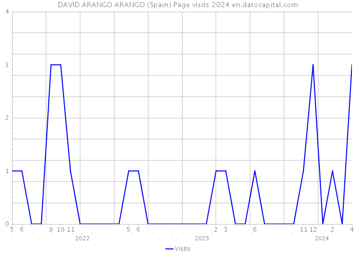 DAVID ARANGO ARANGO (Spain) Page visits 2024 
