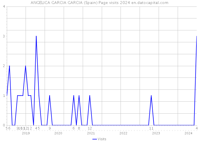 ANGELICA GARCIA GARCIA (Spain) Page visits 2024 