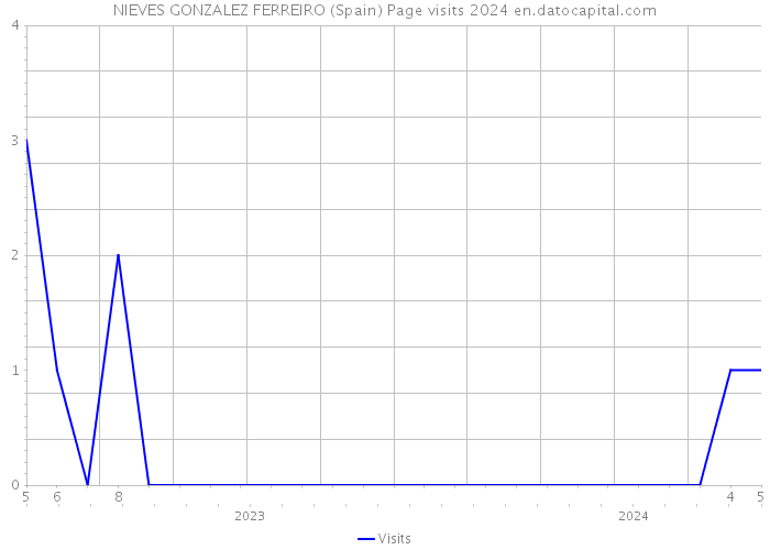 NIEVES GONZALEZ FERREIRO (Spain) Page visits 2024 