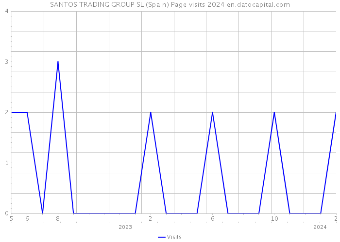 SANTOS TRADING GROUP SL (Spain) Page visits 2024 