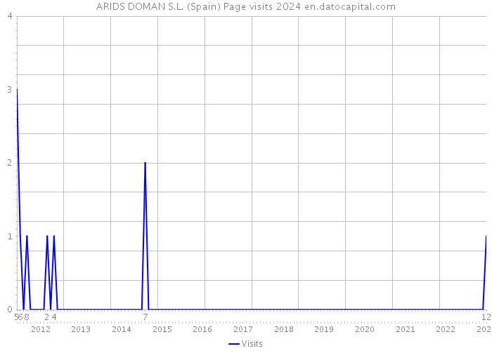 ARIDS DOMAN S.L. (Spain) Page visits 2024 
