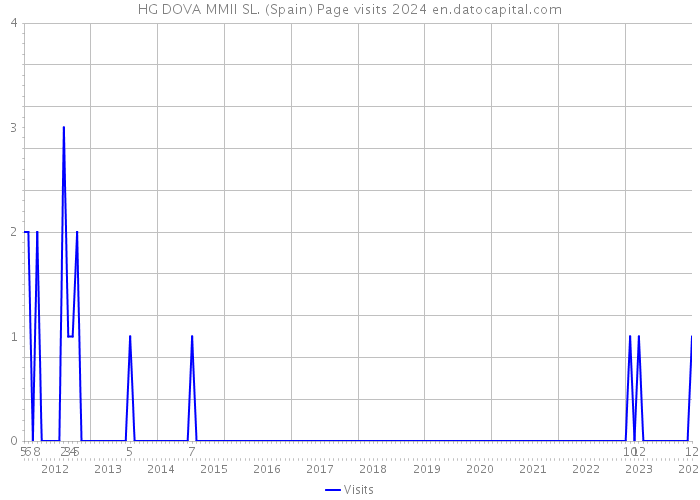 HG DOVA MMII SL. (Spain) Page visits 2024 
