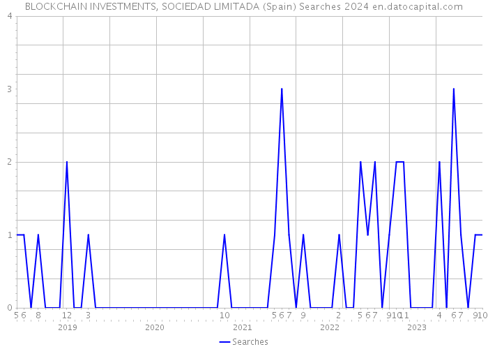 BLOCKCHAIN INVESTMENTS, SOCIEDAD LIMITADA (Spain) Searches 2024 
